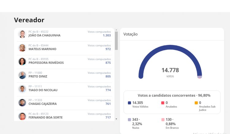 Besaliel Albuquerque PREFEITO reeleito nas eleições 2024.