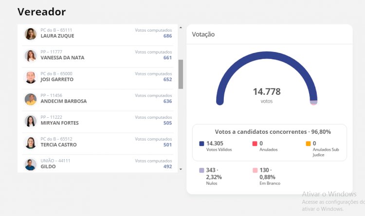 Besaliel Albuquerque PREFEITO reeleito nas eleições 2024.